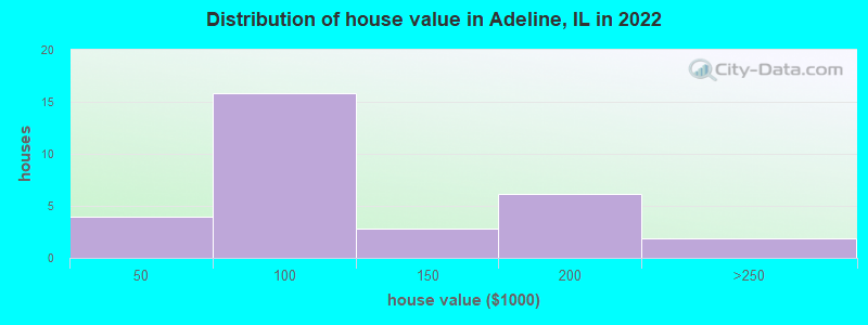 Distribution of house value in Adeline, IL in 2022