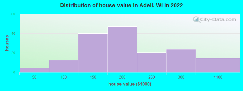 Distribution of house value in Adell, WI in 2019