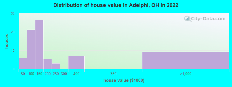 Distribution of house value in Adelphi, OH in 2022