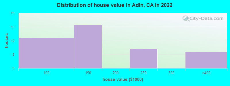 Distribution of house value in Adin, CA in 2022