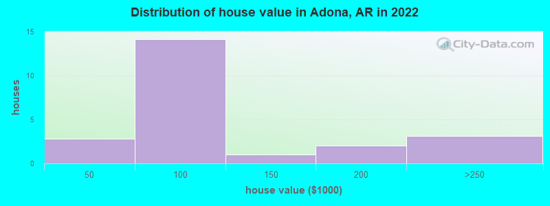 Distribution of house value in Adona, AR in 2022