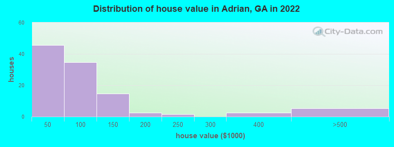 Distribution of house value in Adrian, GA in 2022