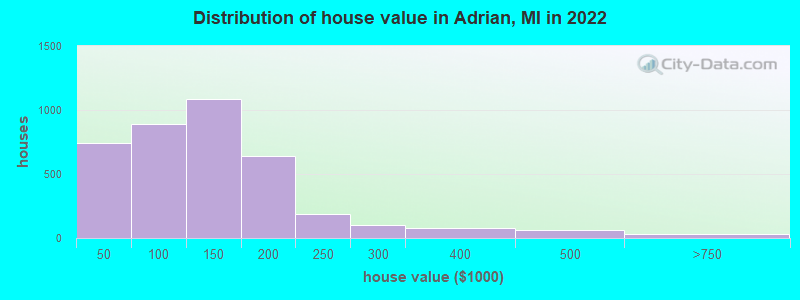 Distribution of house value in Adrian, MI in 2022