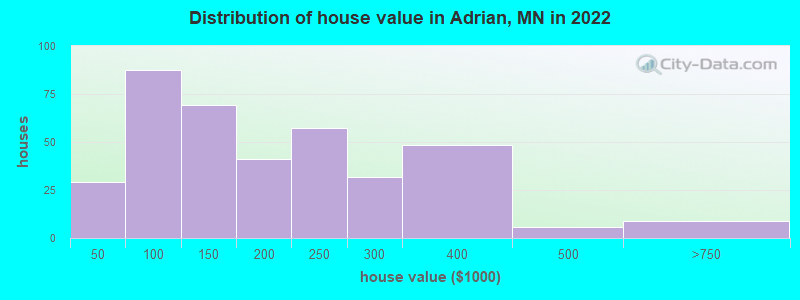 Distribution of house value in Adrian, MN in 2022
