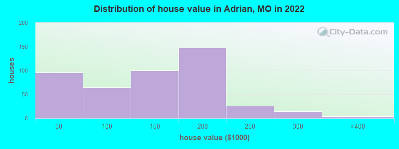 Distribution of house value in Adrian, MO in 2021