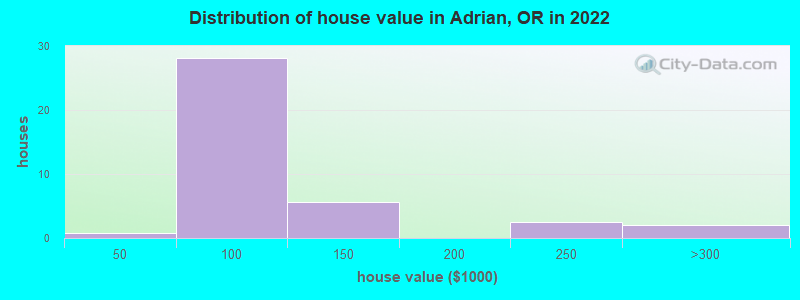 Distribution of house value in Adrian, OR in 2022