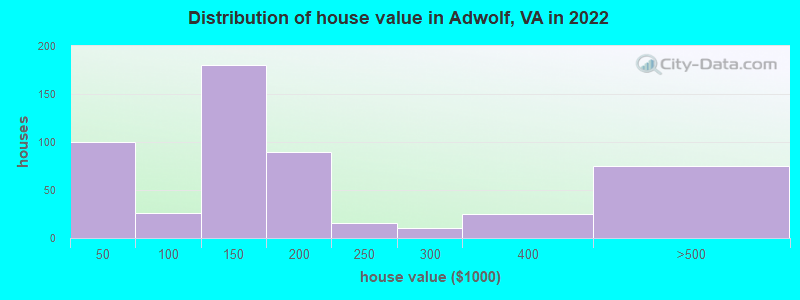 Distribution of house value in Adwolf, VA in 2022