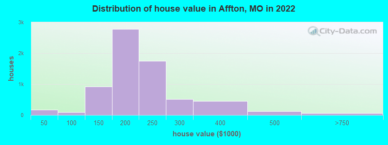 Distribution of house value in Affton, MO in 2022