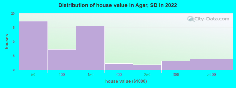 Distribution of house value in Agar, SD in 2022