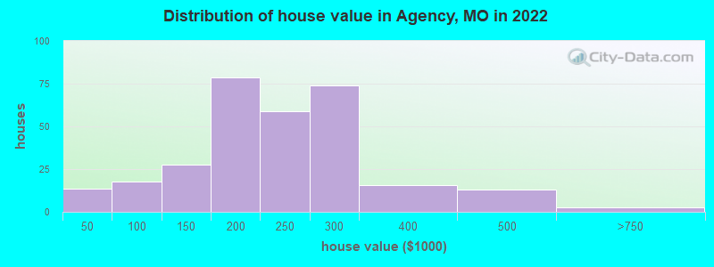 Distribution of house value in Agency, MO in 2022