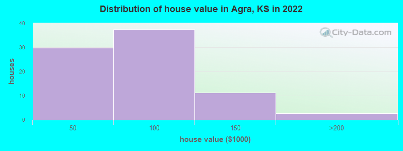 Distribution of house value in Agra, KS in 2022