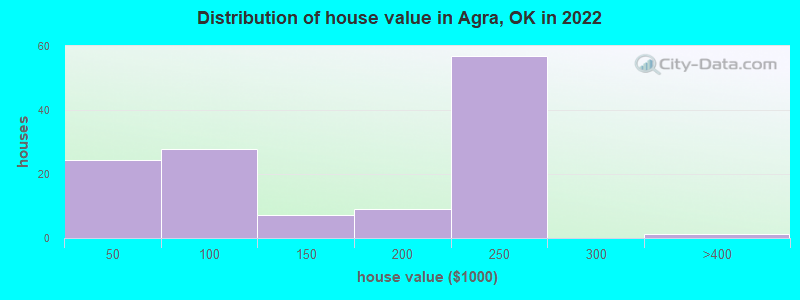 Distribution of house value in Agra, OK in 2022