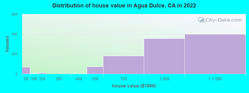 Distribution of house value in Agua Dulce, CA in 2022