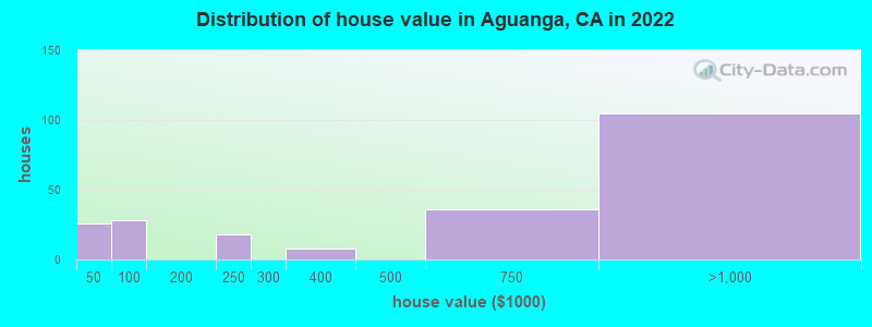 Distribution of house value in Aguanga, CA in 2022