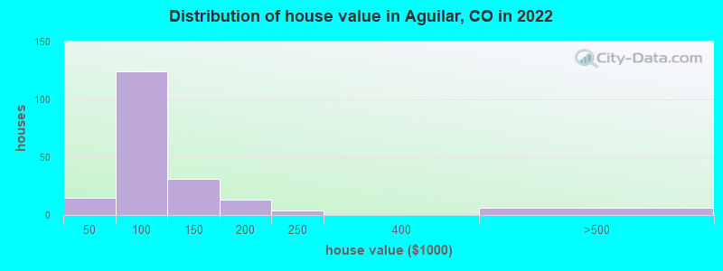 Distribution of house value in Aguilar, CO in 2019