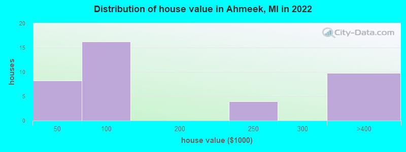 Distribution of house value in Ahmeek, MI in 2022