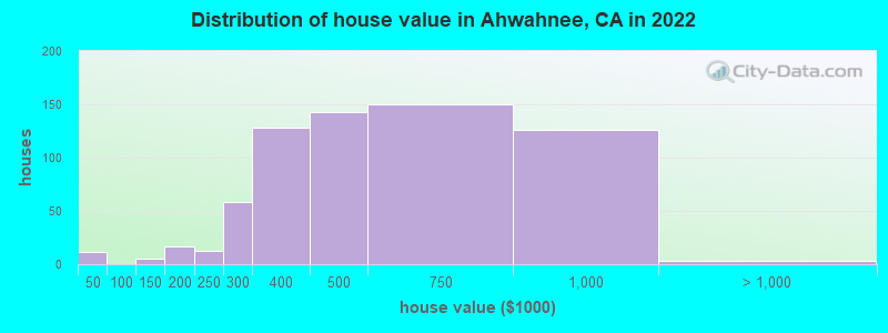Distribution of house value in Ahwahnee, CA in 2022