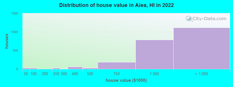 Distribution of house value in Aiea, HI in 2022