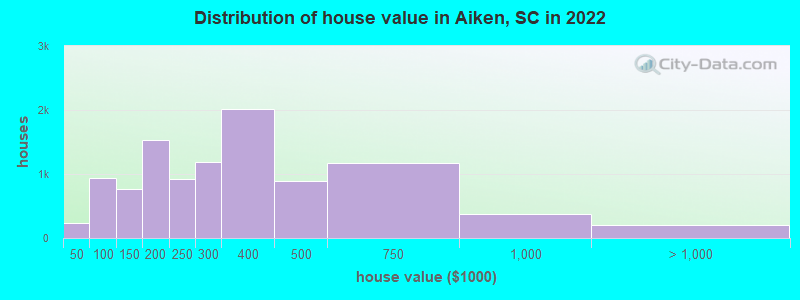 Distribution of house value in Aiken, SC in 2019