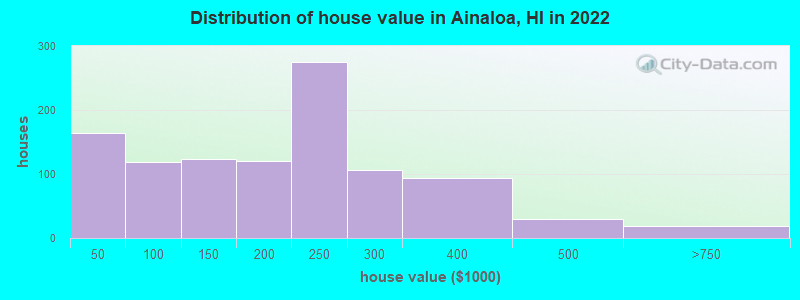 Distribution of house value in Ainaloa, HI in 2022