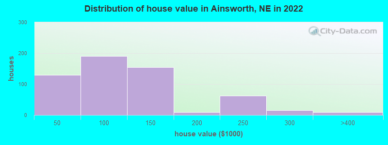 Distribution of house value in Ainsworth, NE in 2022