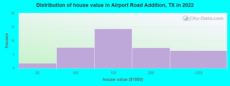 Distribution of house value in Airport Road Addition, TX in 2022