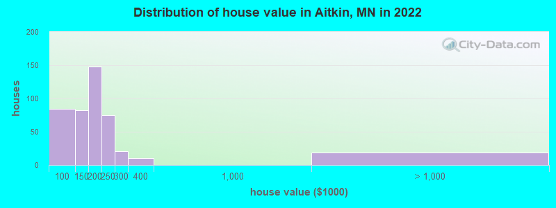 Distribution of house value in Aitkin, MN in 2022