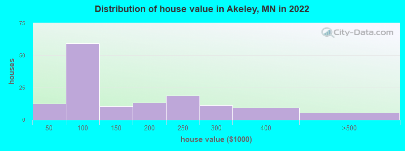 Distribution of house value in Akeley, MN in 2022