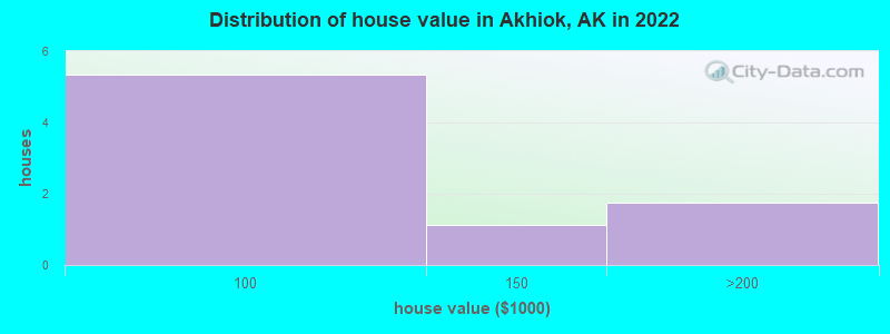 Distribution of house value in Akhiok, AK in 2022