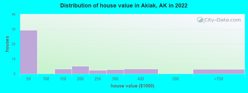 Distribution of house value in Akiak, AK in 2022