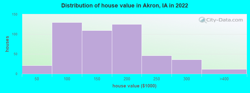 Distribution of house value in Akron, IA in 2022