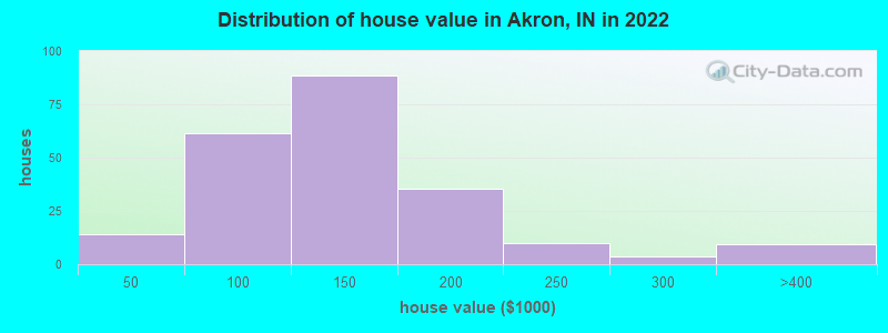 Distribution of house value in Akron, IN in 2022