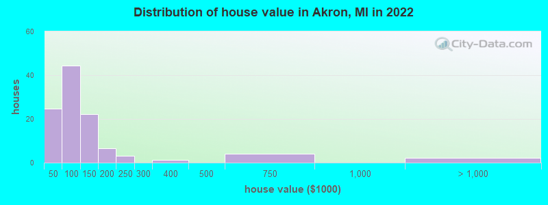 Distribution of house value in Akron, MI in 2022