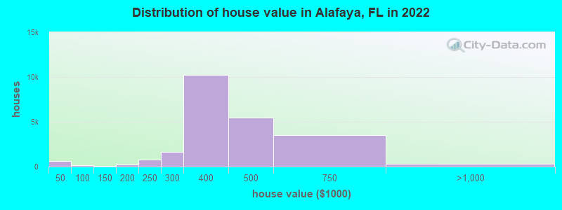 Distribution of house value in Alafaya, FL in 2022