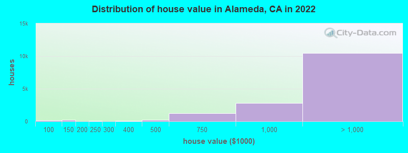 Distribution of house value in Alameda, CA in 2019