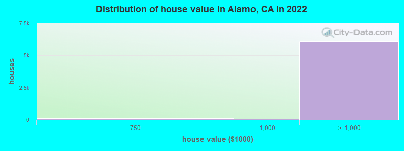 Distribution of house value in Alamo, CA in 2019