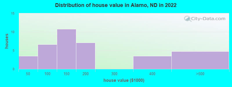 Distribution of house value in Alamo, ND in 2022