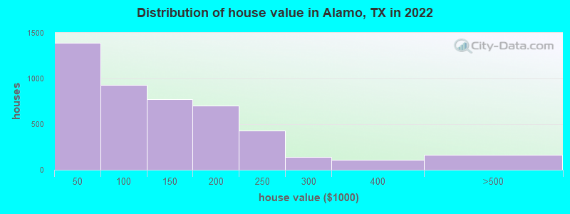 Distribution of house value in Alamo, TX in 2021