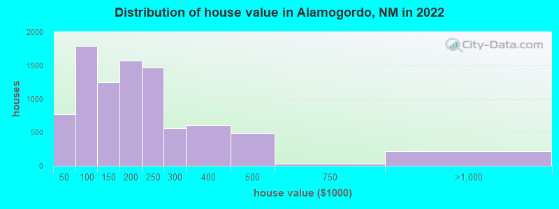 Distribution of house value in Alamogordo, NM in 2021