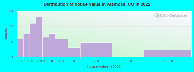 Distribution of house value in Alamosa, CO in 2019