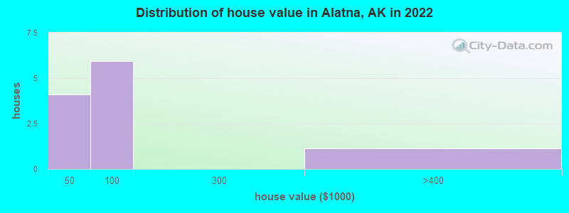 Distribution of house value in Alatna, AK in 2022