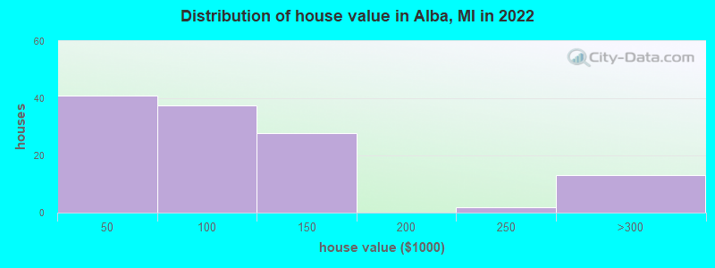 Distribution of house value in Alba, MI in 2022
