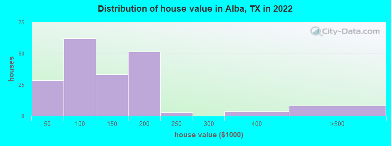 Distribution of house value in Alba, TX in 2022