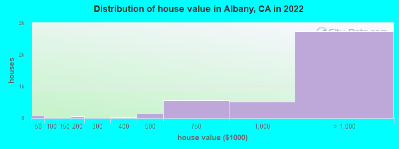 Distribution of house value in Albany, CA in 2021