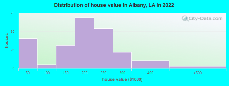Distribution of house value in Albany, LA in 2022