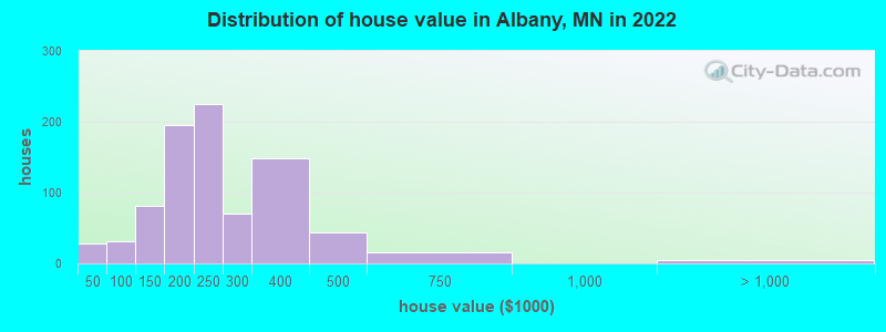 Distribution of house value in Albany, MN in 2022