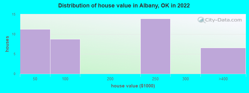 Distribution of house value in Albany, OK in 2022