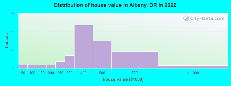Distribution of house value in Albany, OR in 2021