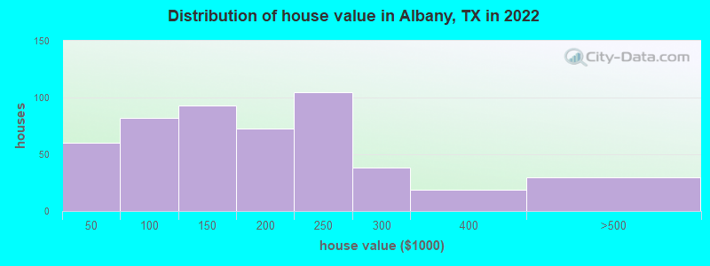 Distribution of house value in Albany, TX in 2019