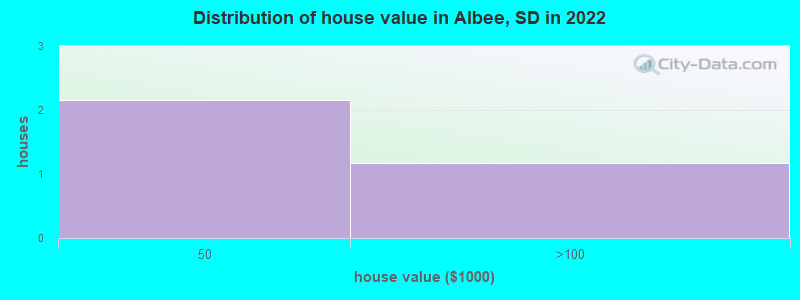 Distribution of house value in Albee, SD in 2022